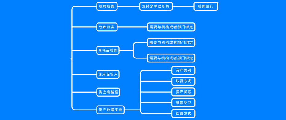 固定資產(chǎn)基礎(chǔ)檔案模塊功能